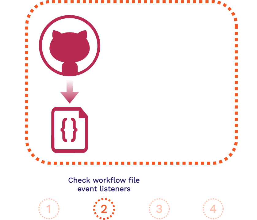 GitHub Actions flow 2