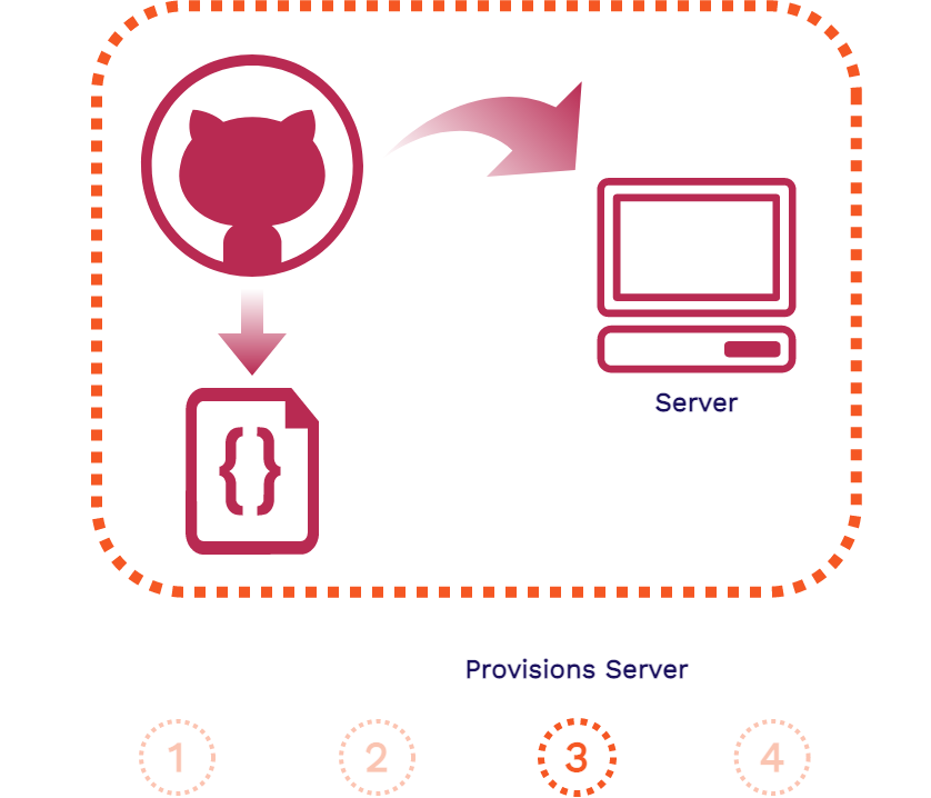 GitHub Actions flow 3