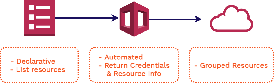 Aws cloudformation flow