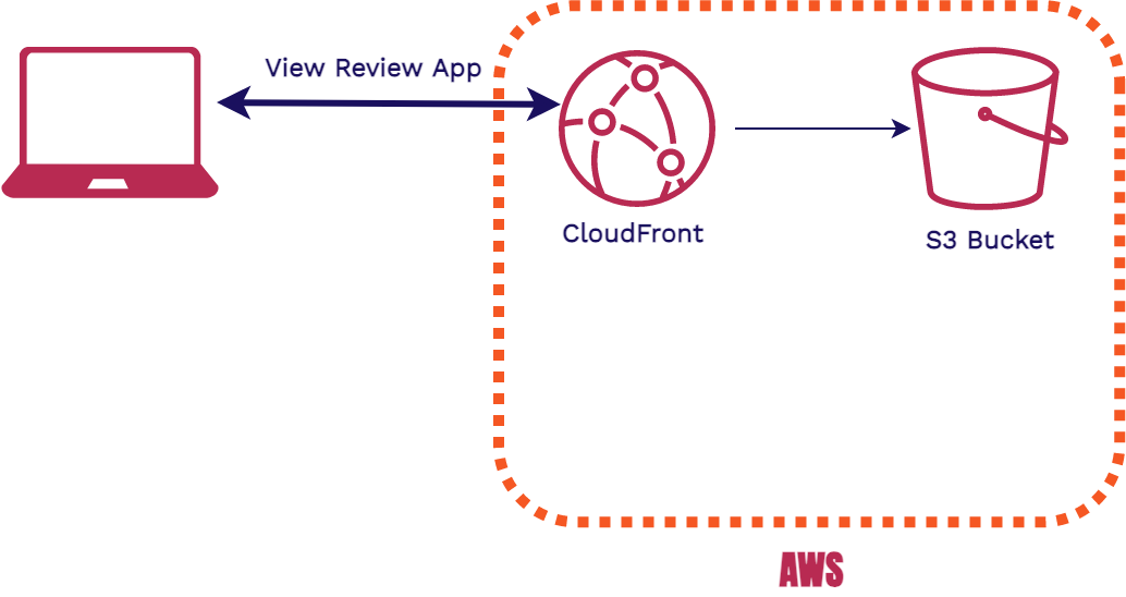 Aws cloudfront flow