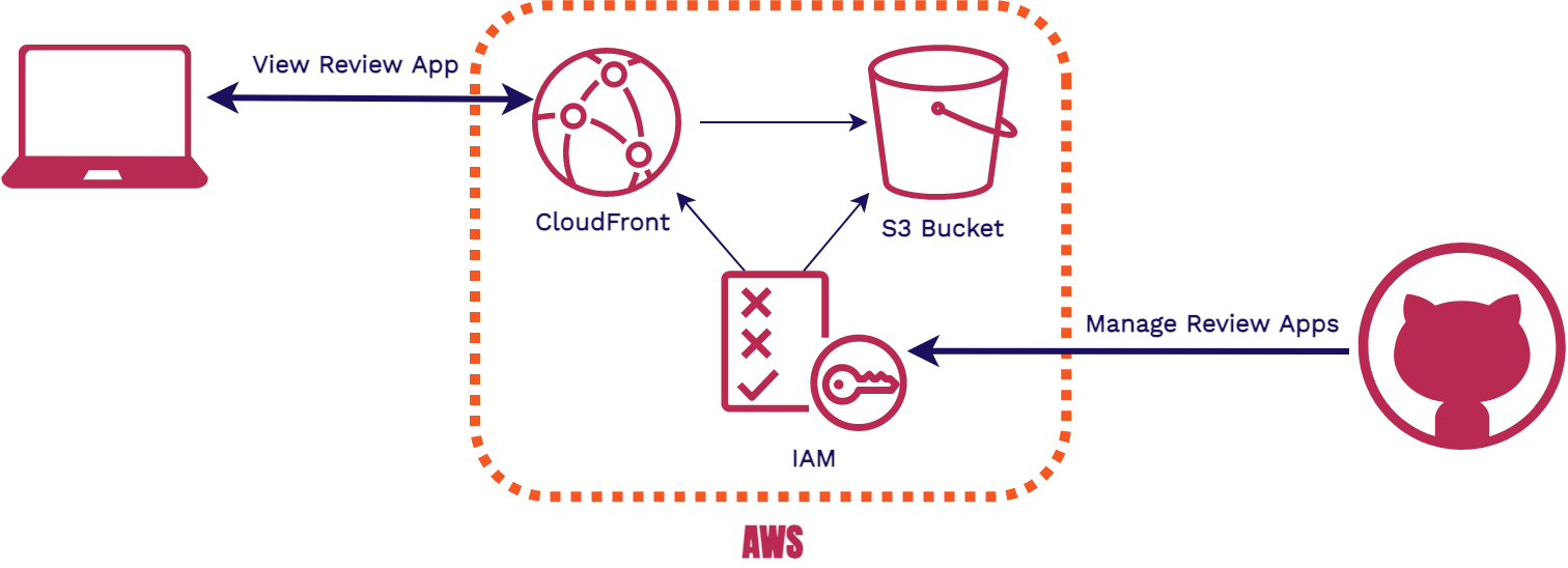 Final aws architecture