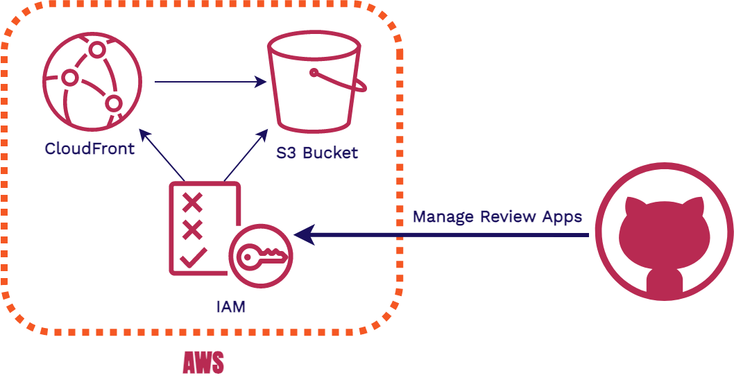 Aws iam flow