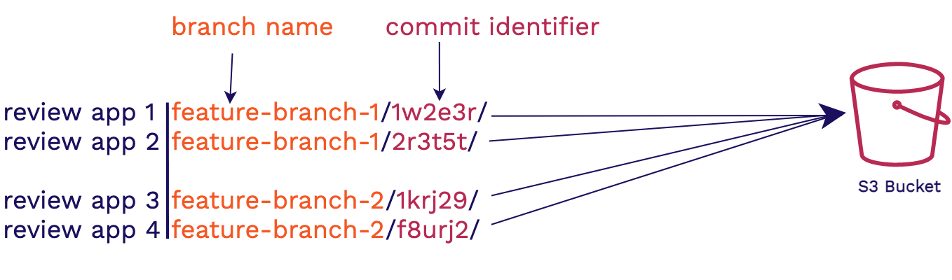 Branch/Commit identifier