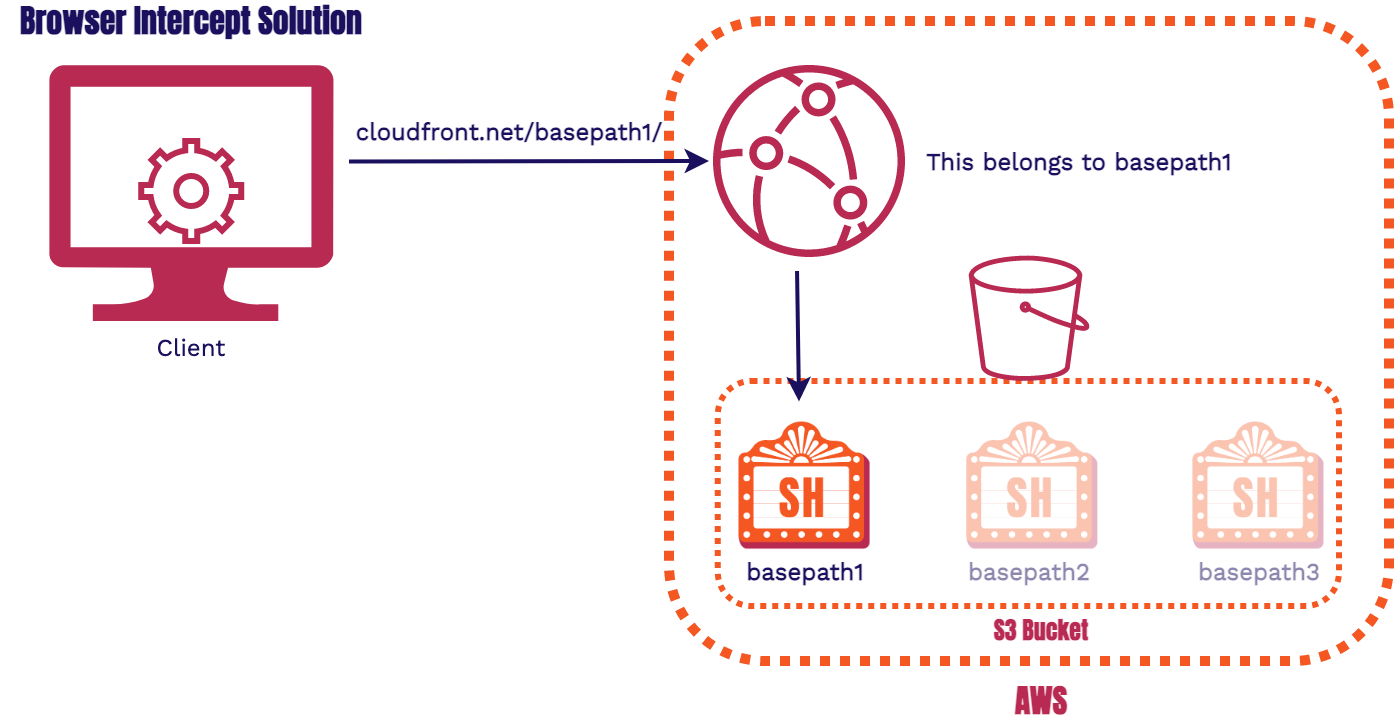 browser-intercept with service worker