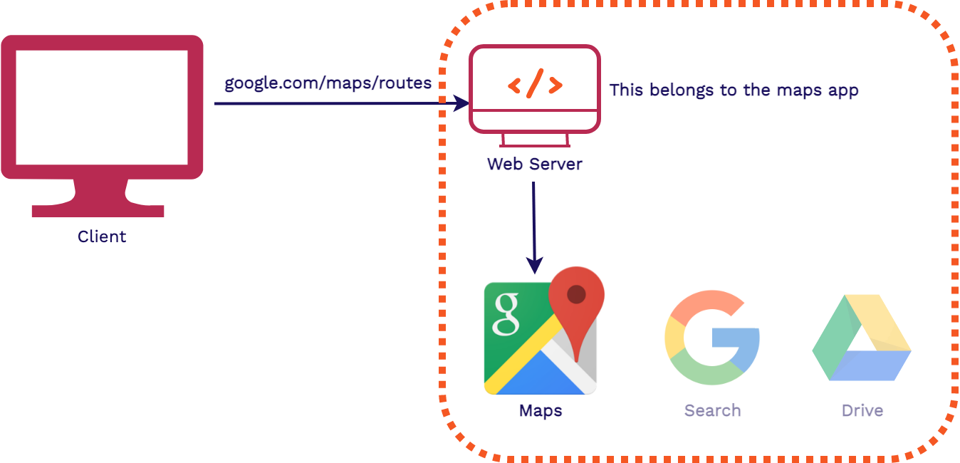 Routing Webserver