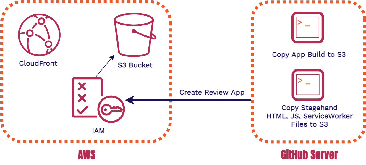 Client build app flow