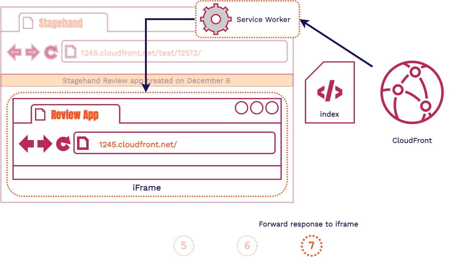 Client flow 7