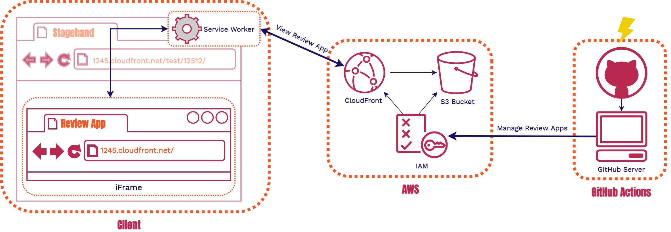 Stagehand final architecture