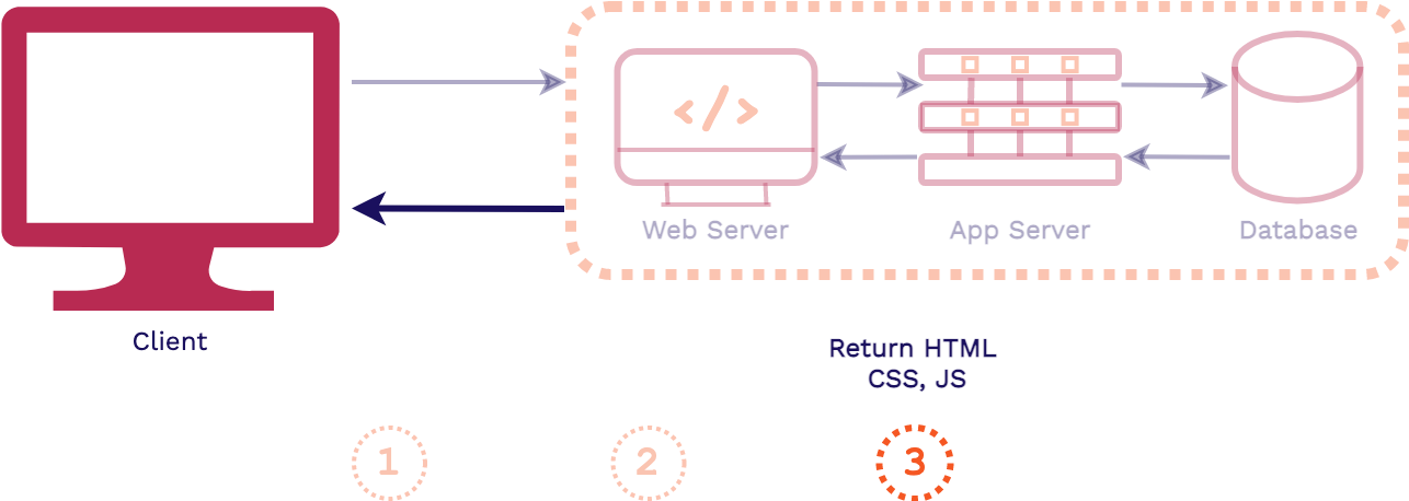 fullstack diagram flow 3