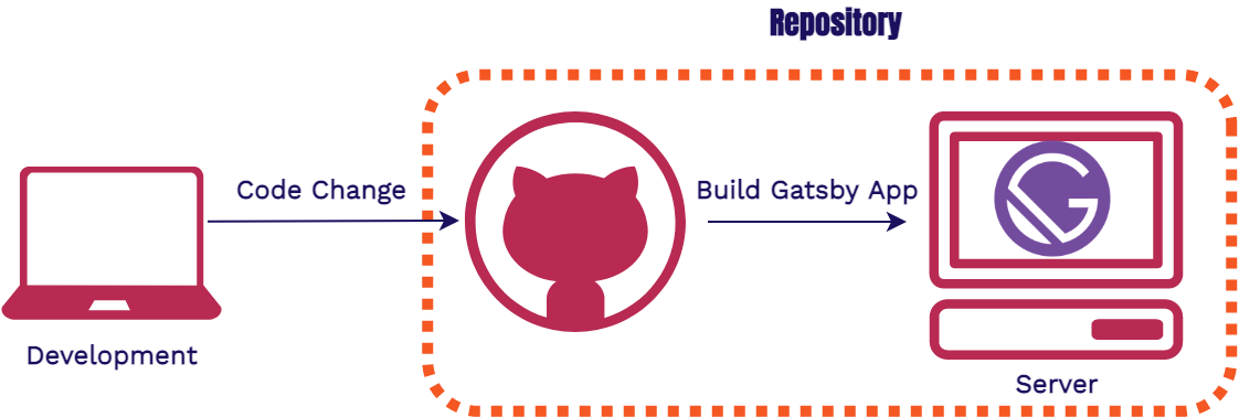 Gatsby GitHub Actions build