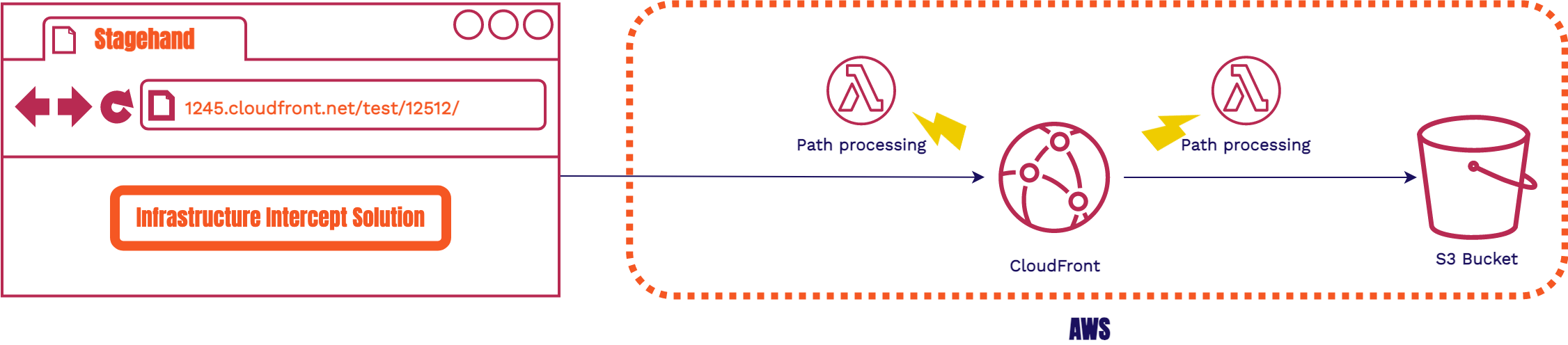 infrastructure solution diagram