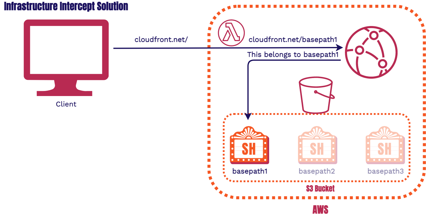 infrastructure-intercept with lambdas