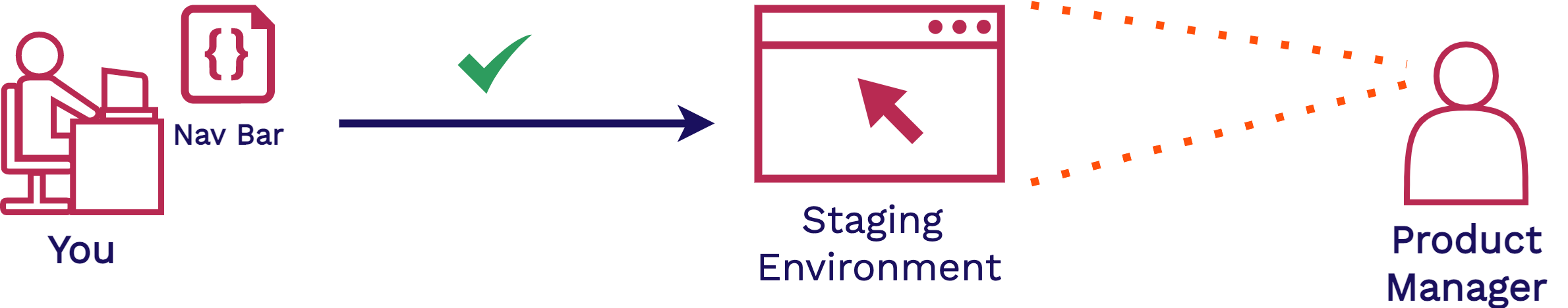 single developer w/ staging environment