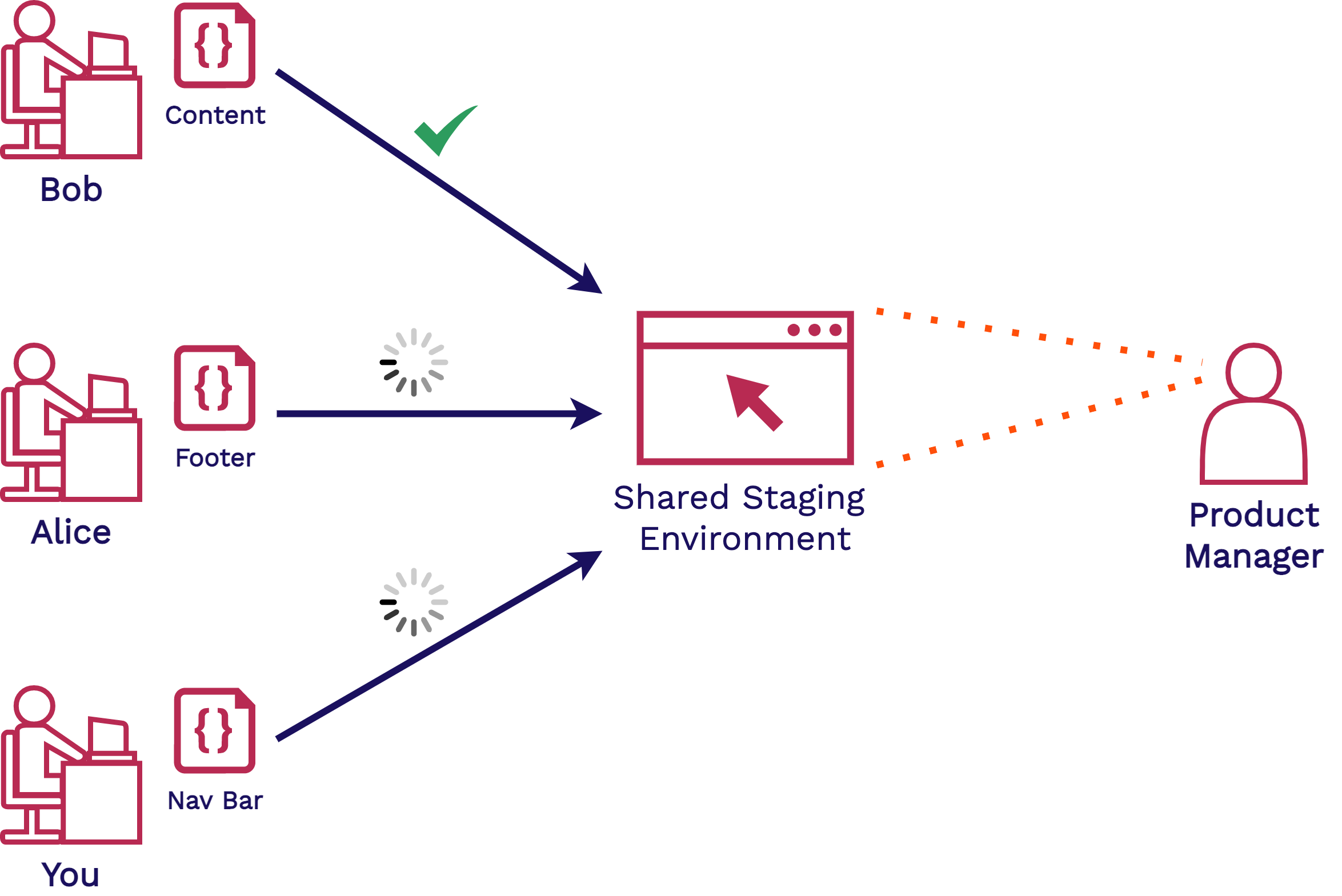 multiple developers w/ shared staging environment