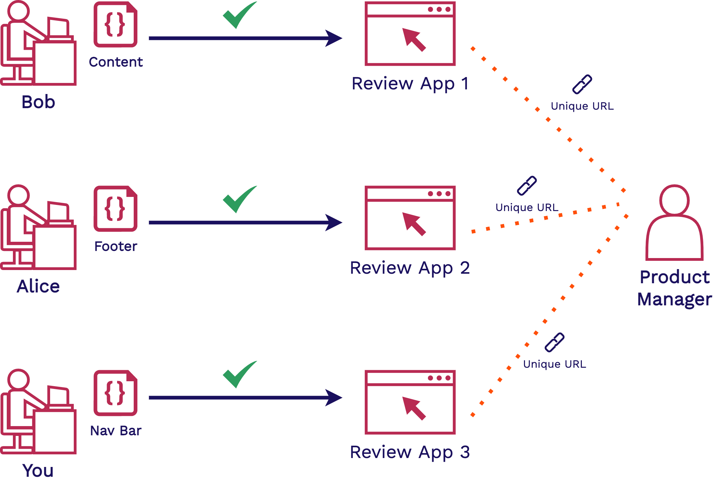 multiple developers w/ review apps