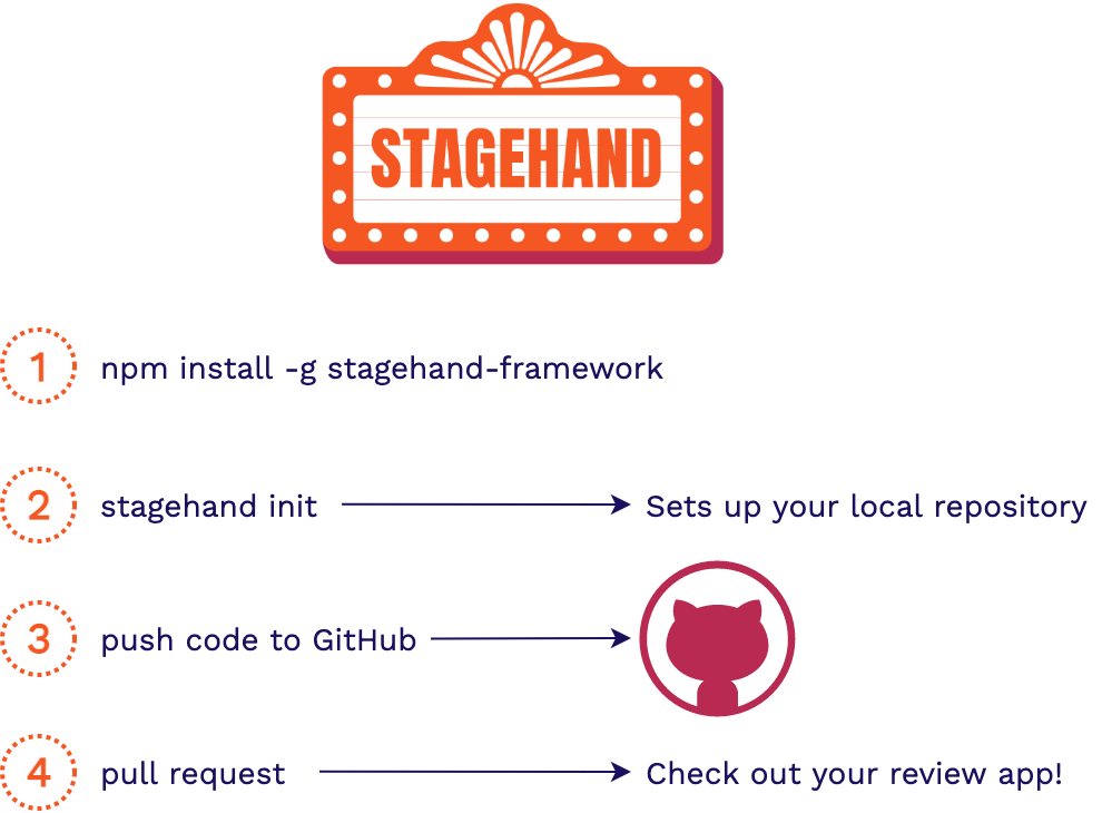 steps to get Stagehand working