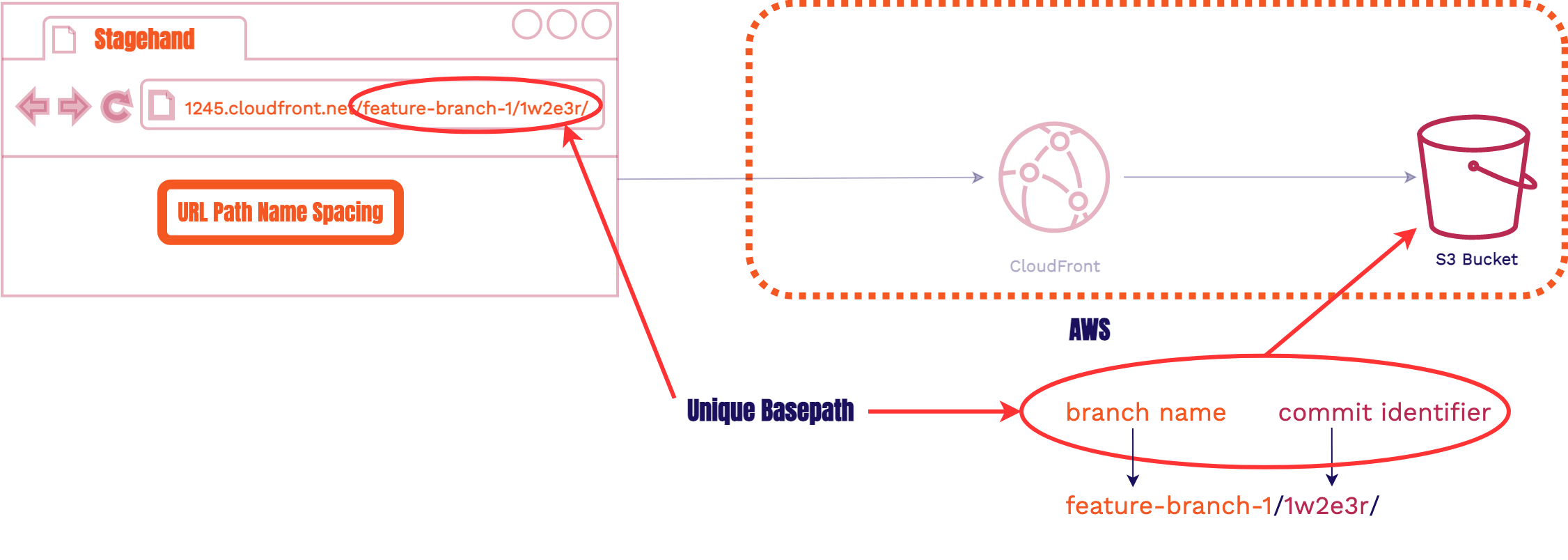 url path name spacing diagram